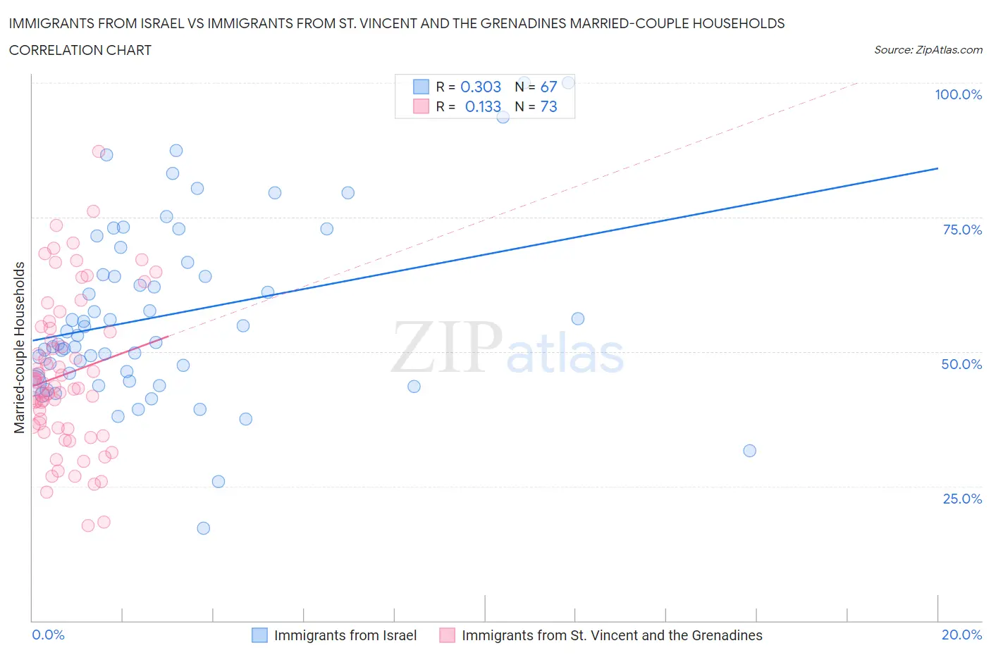 Immigrants from Israel vs Immigrants from St. Vincent and the Grenadines Married-couple Households