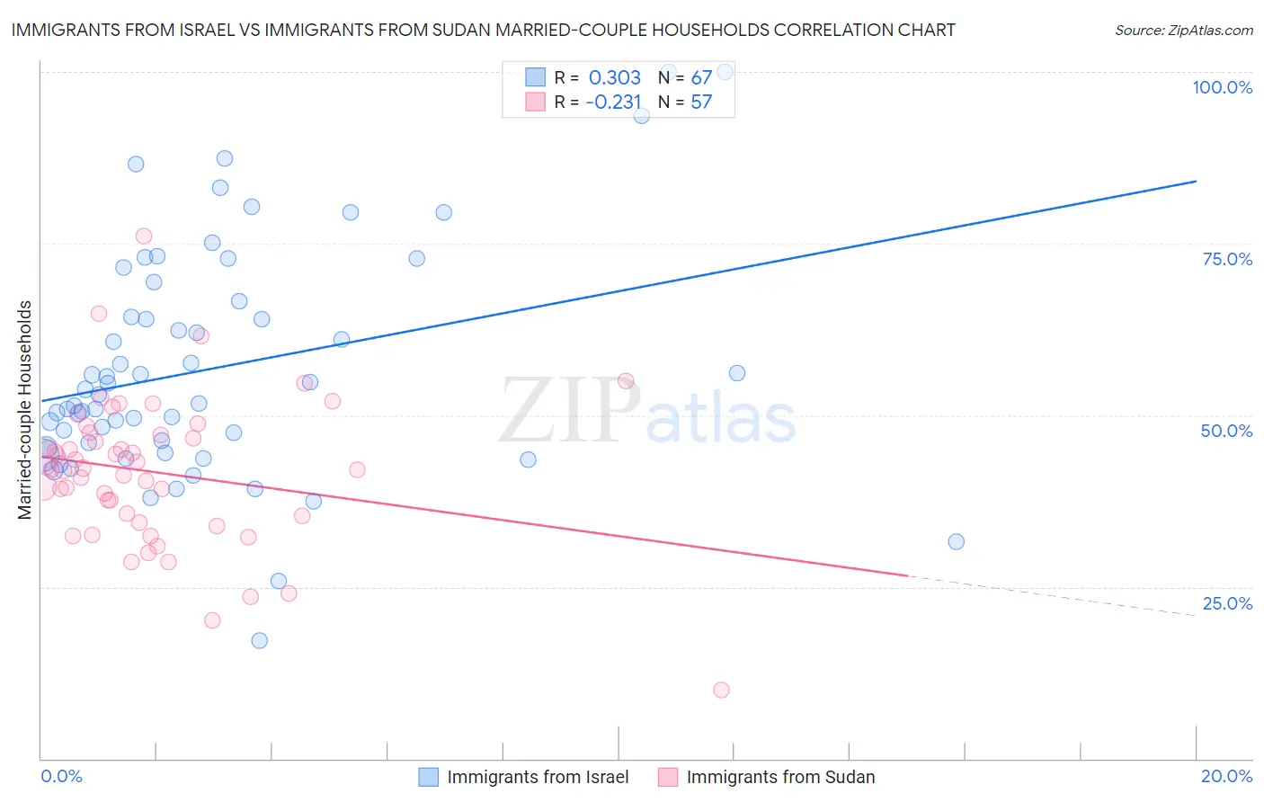 Immigrants from Israel vs Immigrants from Sudan Married-couple Households