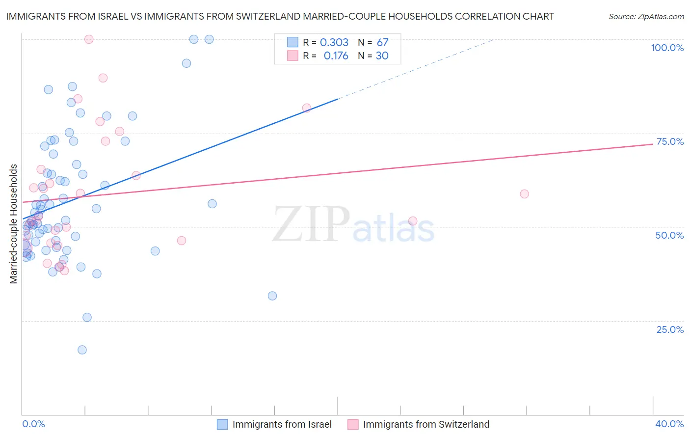 Immigrants from Israel vs Immigrants from Switzerland Married-couple Households