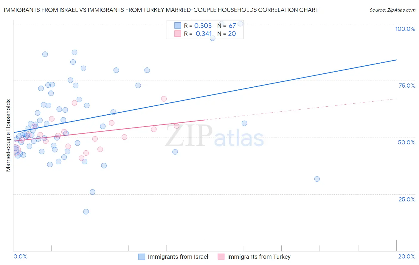 Immigrants from Israel vs Immigrants from Turkey Married-couple Households