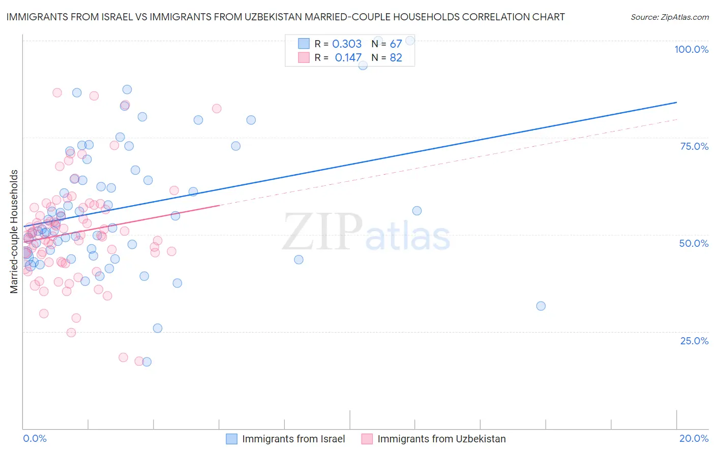 Immigrants from Israel vs Immigrants from Uzbekistan Married-couple Households