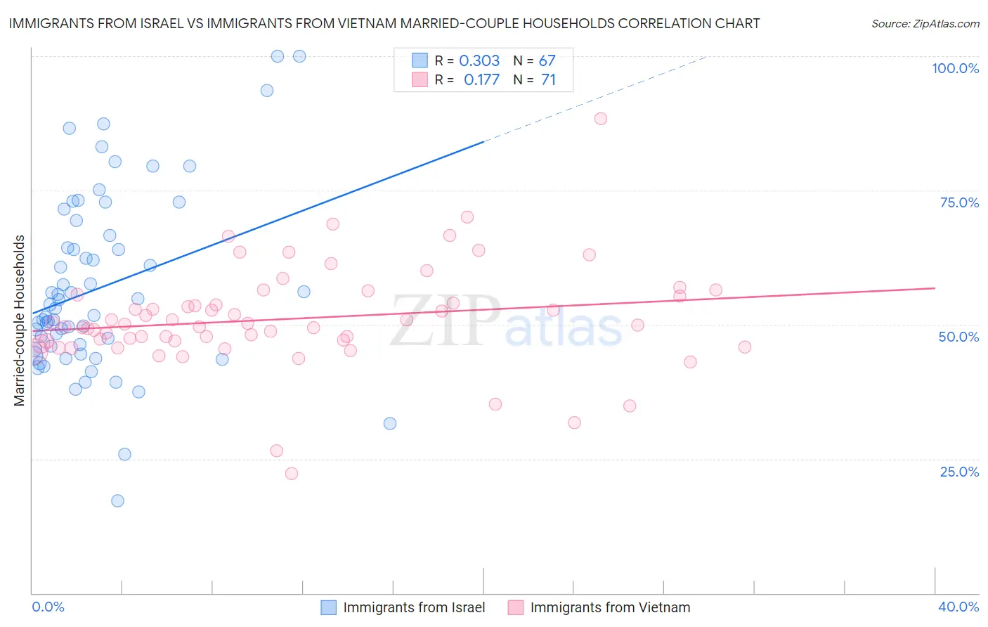 Immigrants from Israel vs Immigrants from Vietnam Married-couple Households