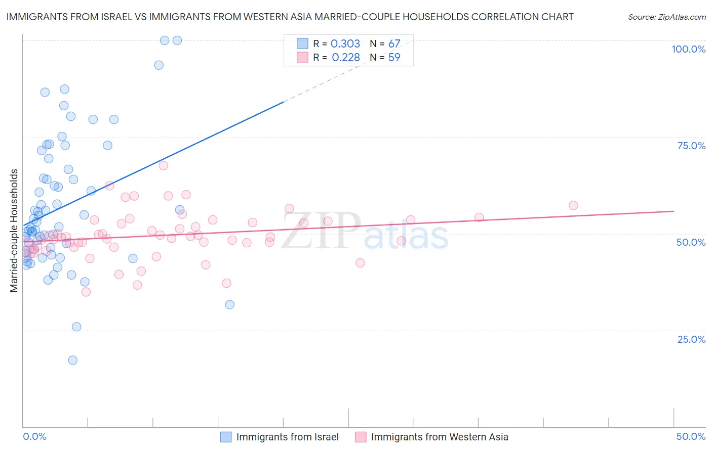 Immigrants from Israel vs Immigrants from Western Asia Married-couple Households