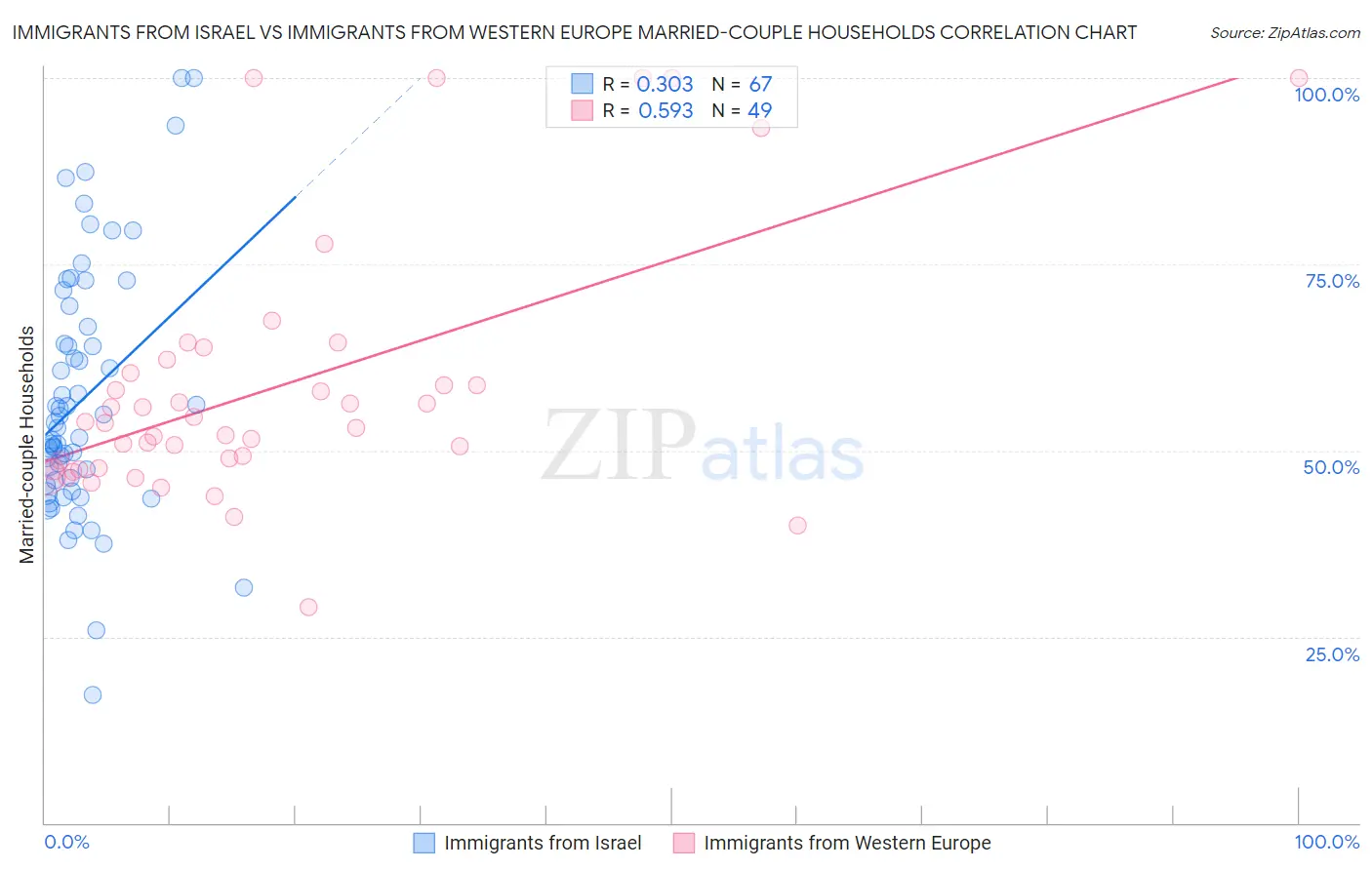 Immigrants from Israel vs Immigrants from Western Europe Married-couple Households