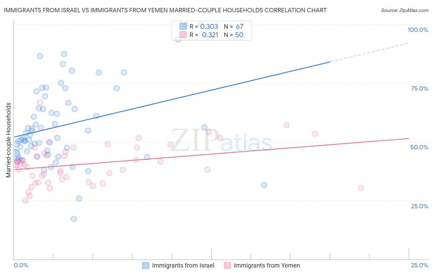 Immigrants from Israel vs Immigrants from Yemen Married-couple Households