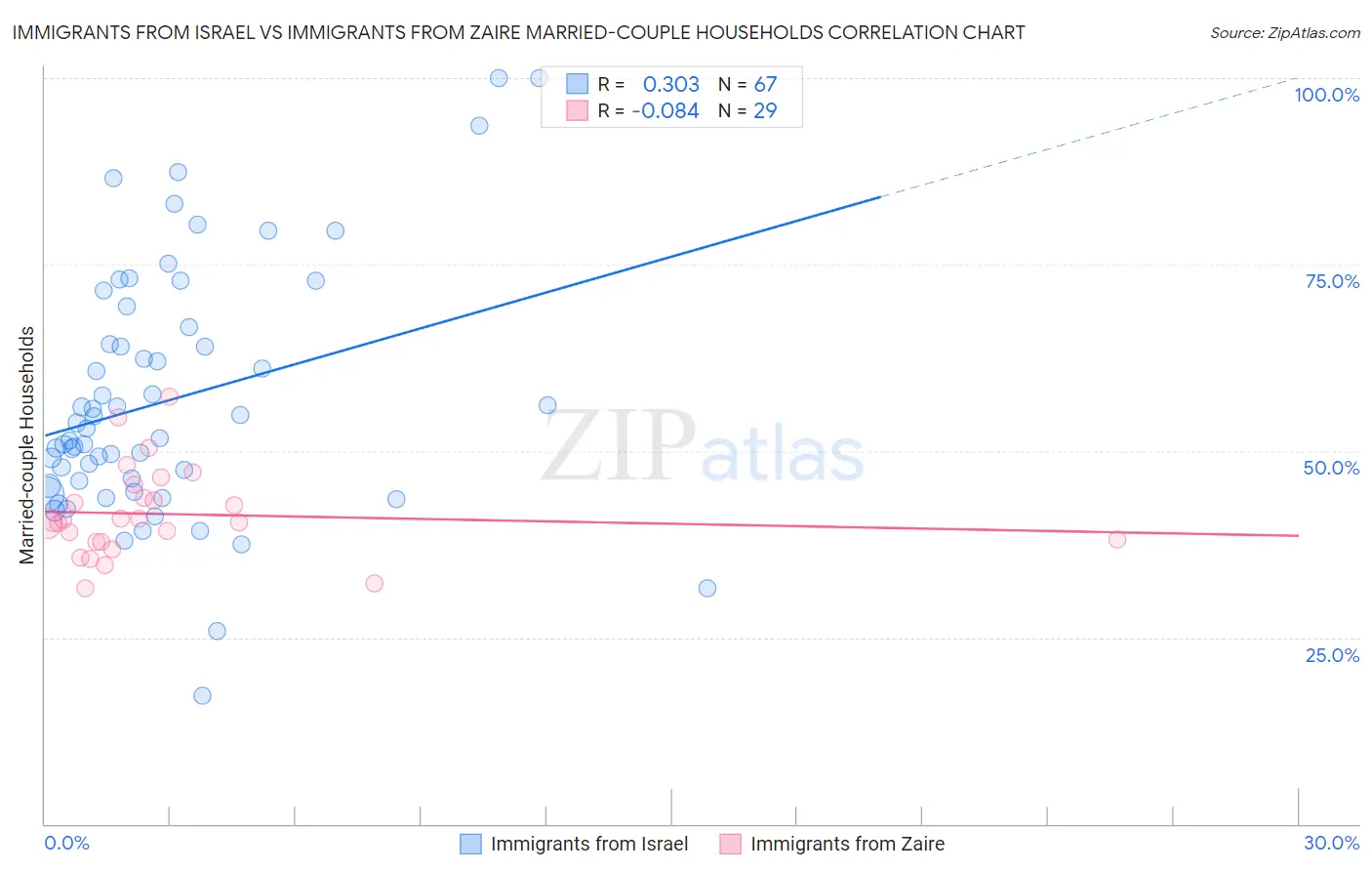 Immigrants from Israel vs Immigrants from Zaire Married-couple Households