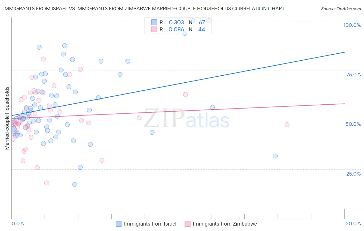 Immigrants from Israel vs Immigrants from Zimbabwe Married-couple Households