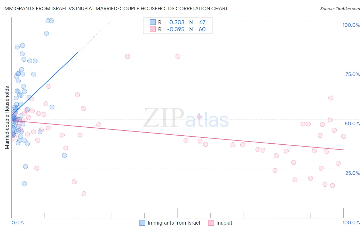 Immigrants from Israel vs Inupiat Married-couple Households
