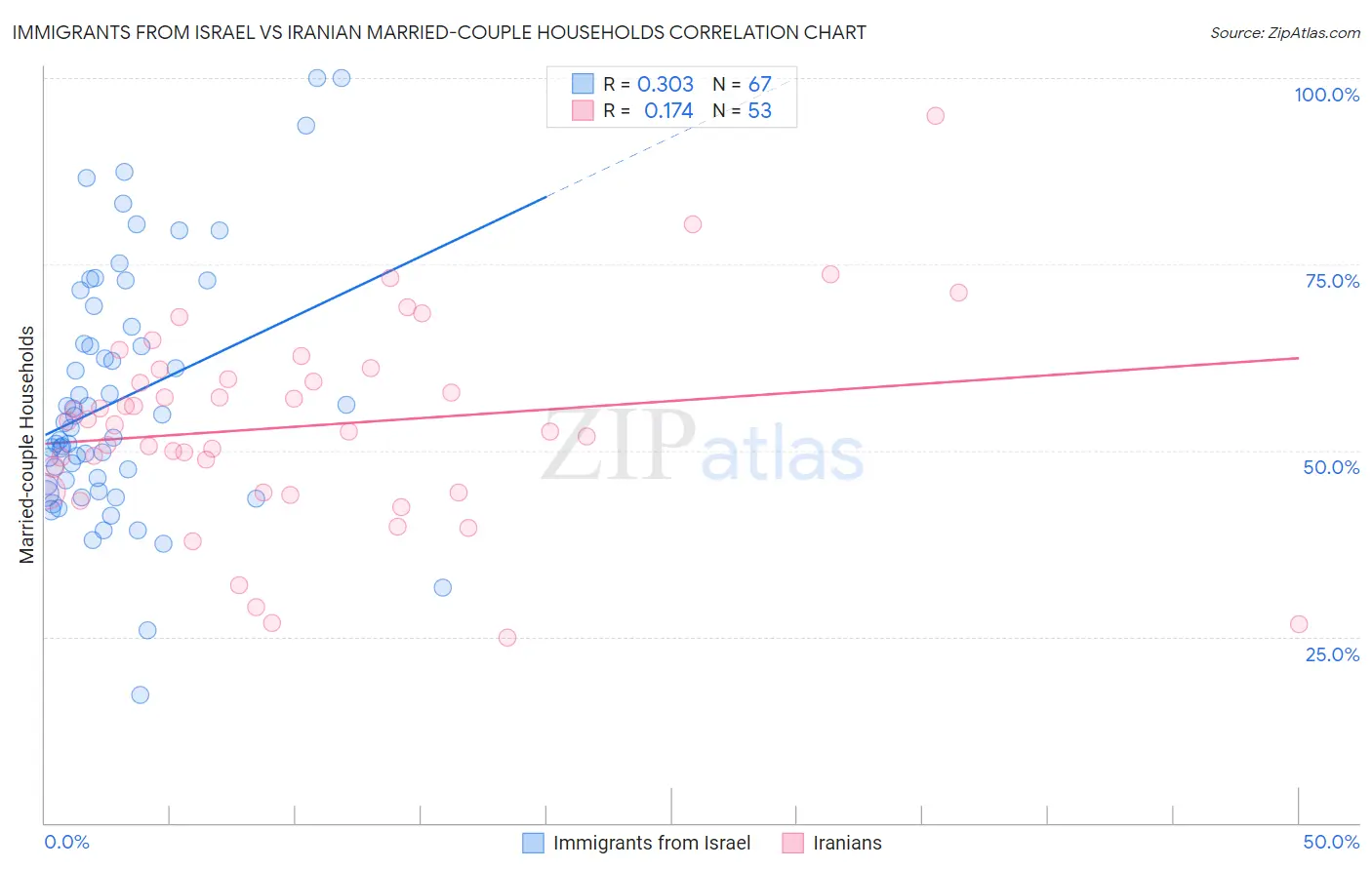 Immigrants from Israel vs Iranian Married-couple Households