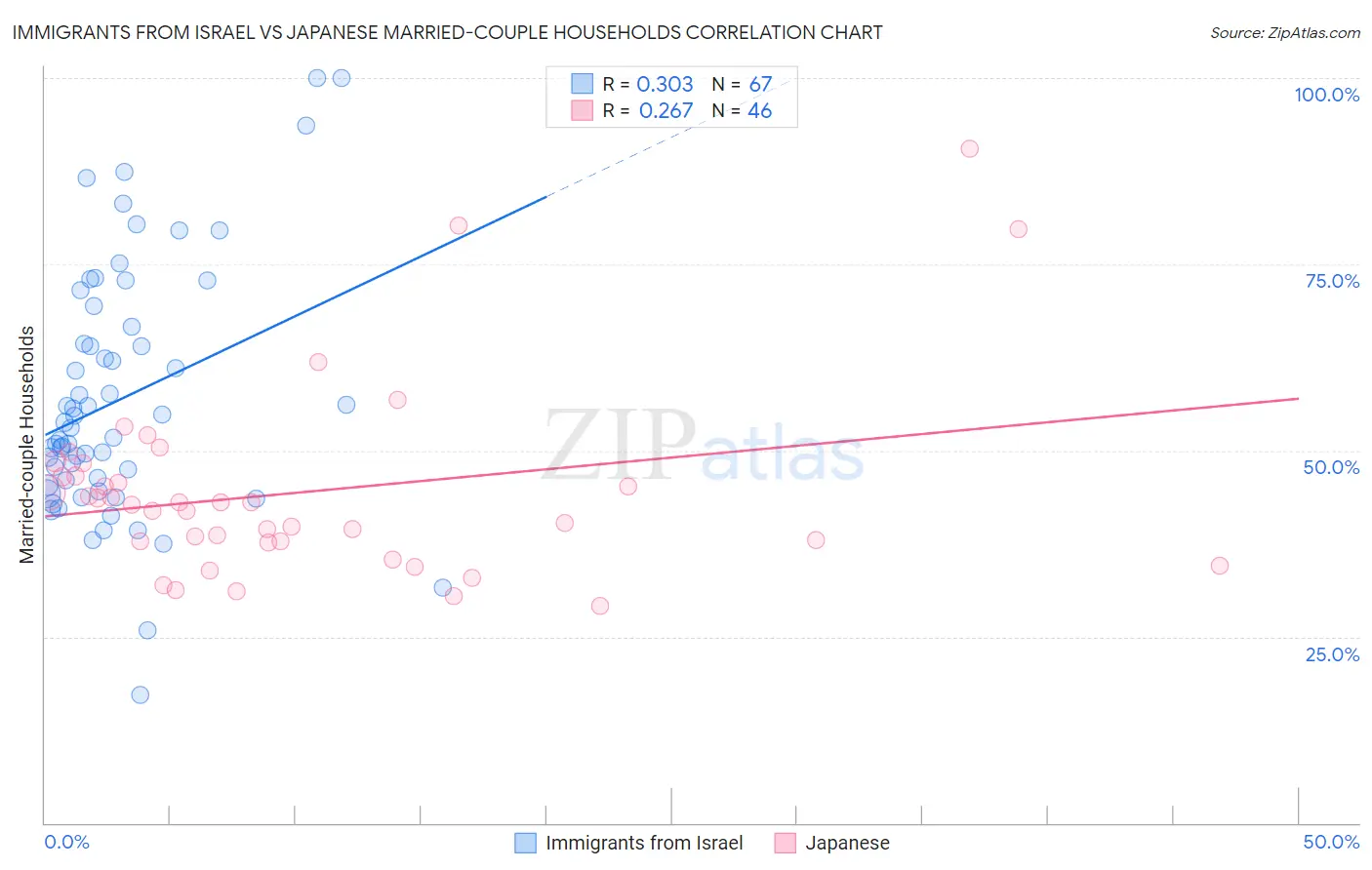 Immigrants from Israel vs Japanese Married-couple Households