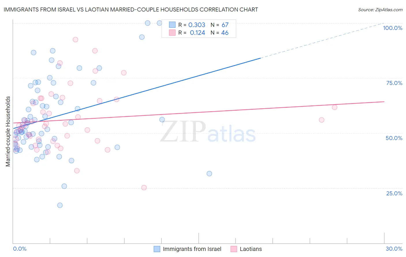 Immigrants from Israel vs Laotian Married-couple Households