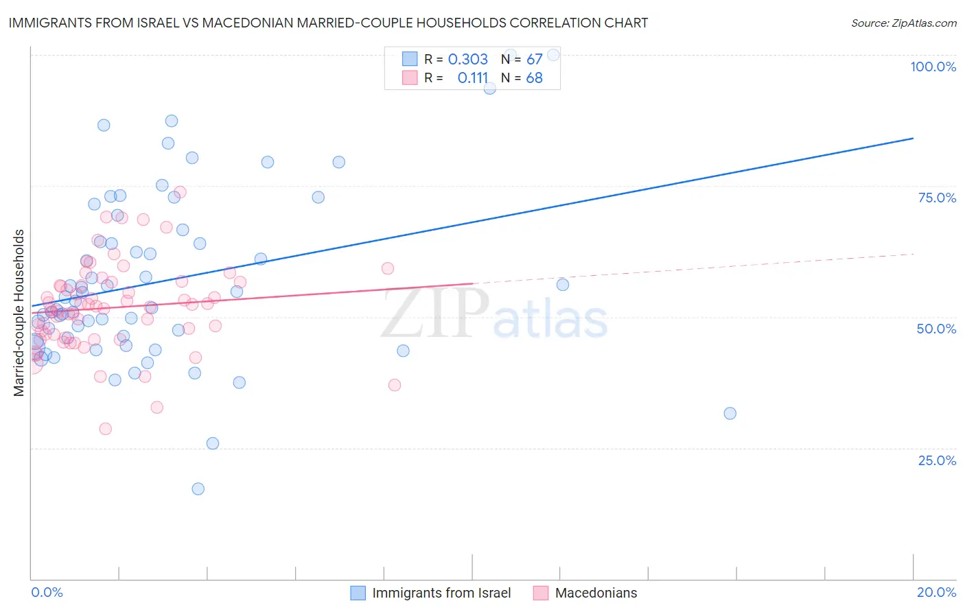 Immigrants from Israel vs Macedonian Married-couple Households