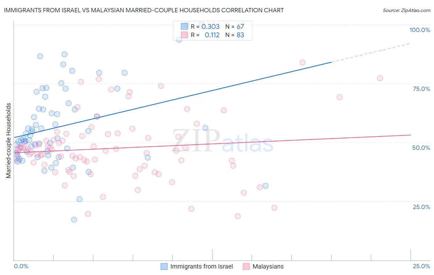 Immigrants from Israel vs Malaysian Married-couple Households