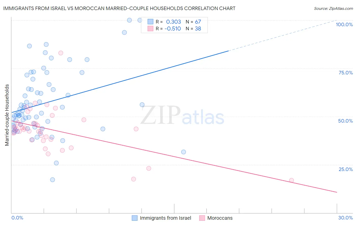 Immigrants from Israel vs Moroccan Married-couple Households