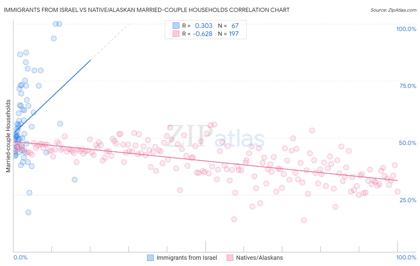 Immigrants from Israel vs Native/Alaskan Married-couple Households