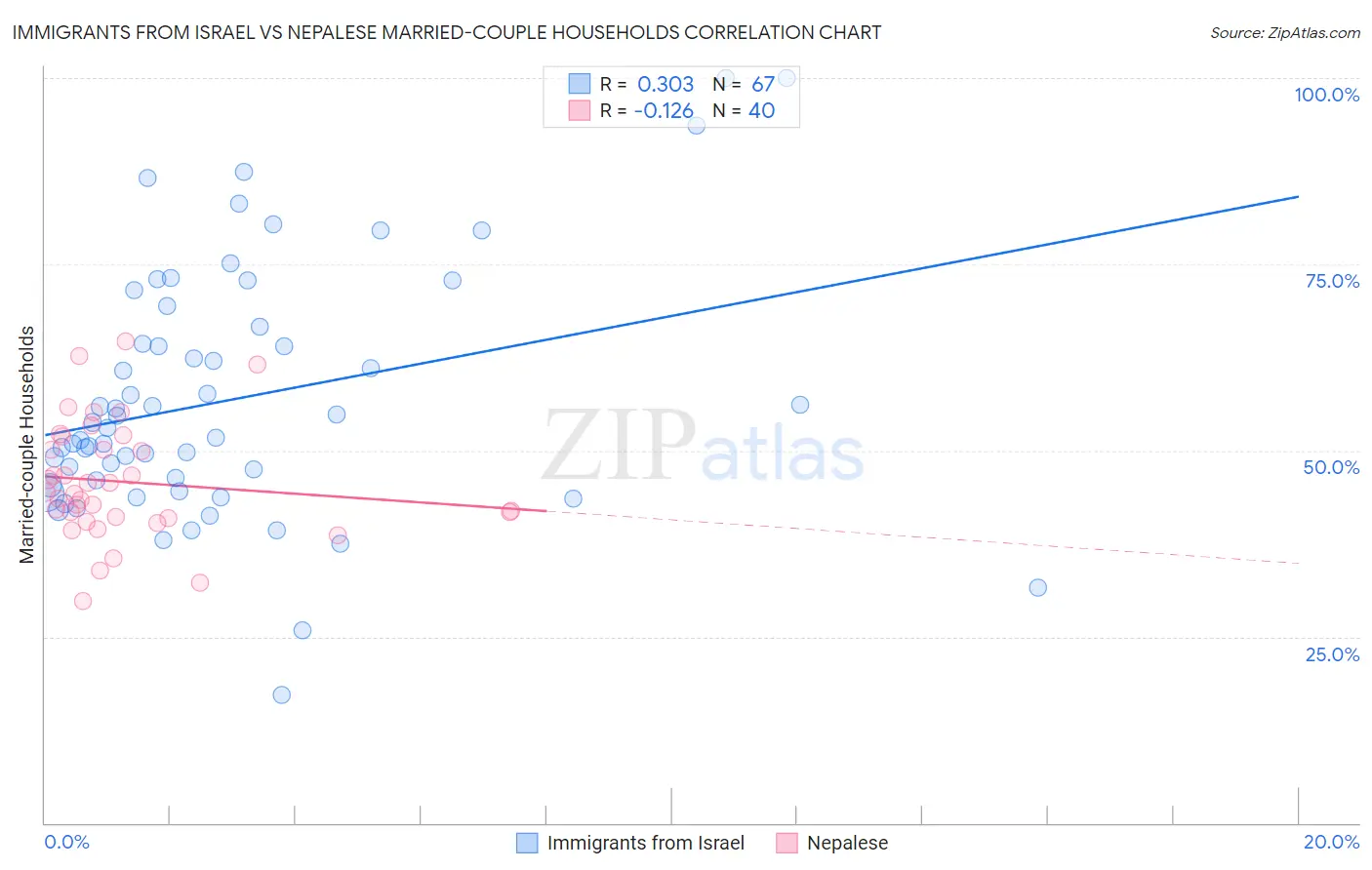 Immigrants from Israel vs Nepalese Married-couple Households