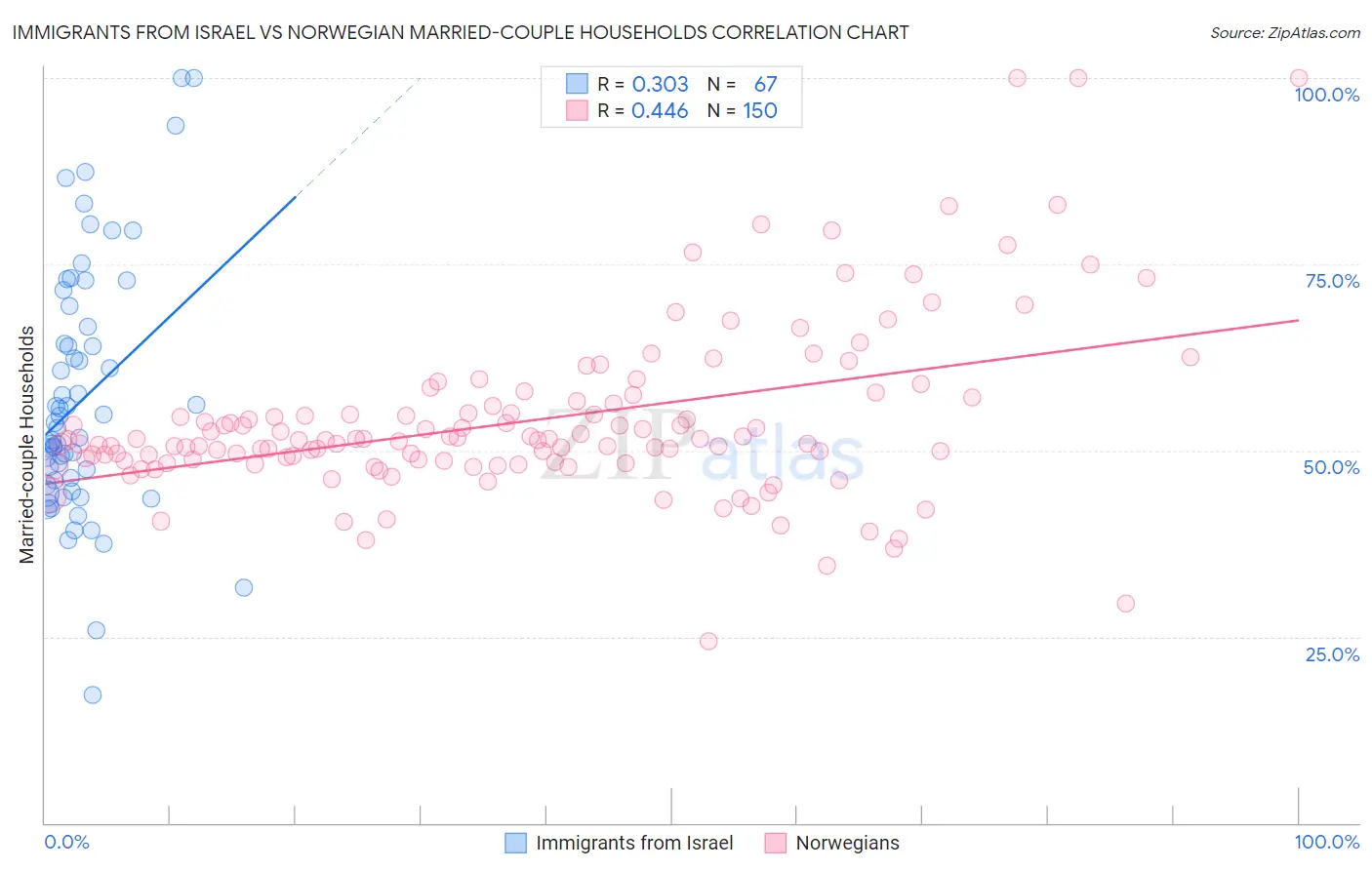 Immigrants from Israel vs Norwegian Married-couple Households