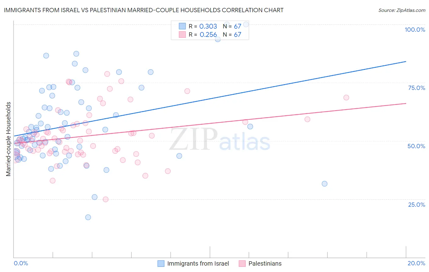 Immigrants from Israel vs Palestinian Married-couple Households