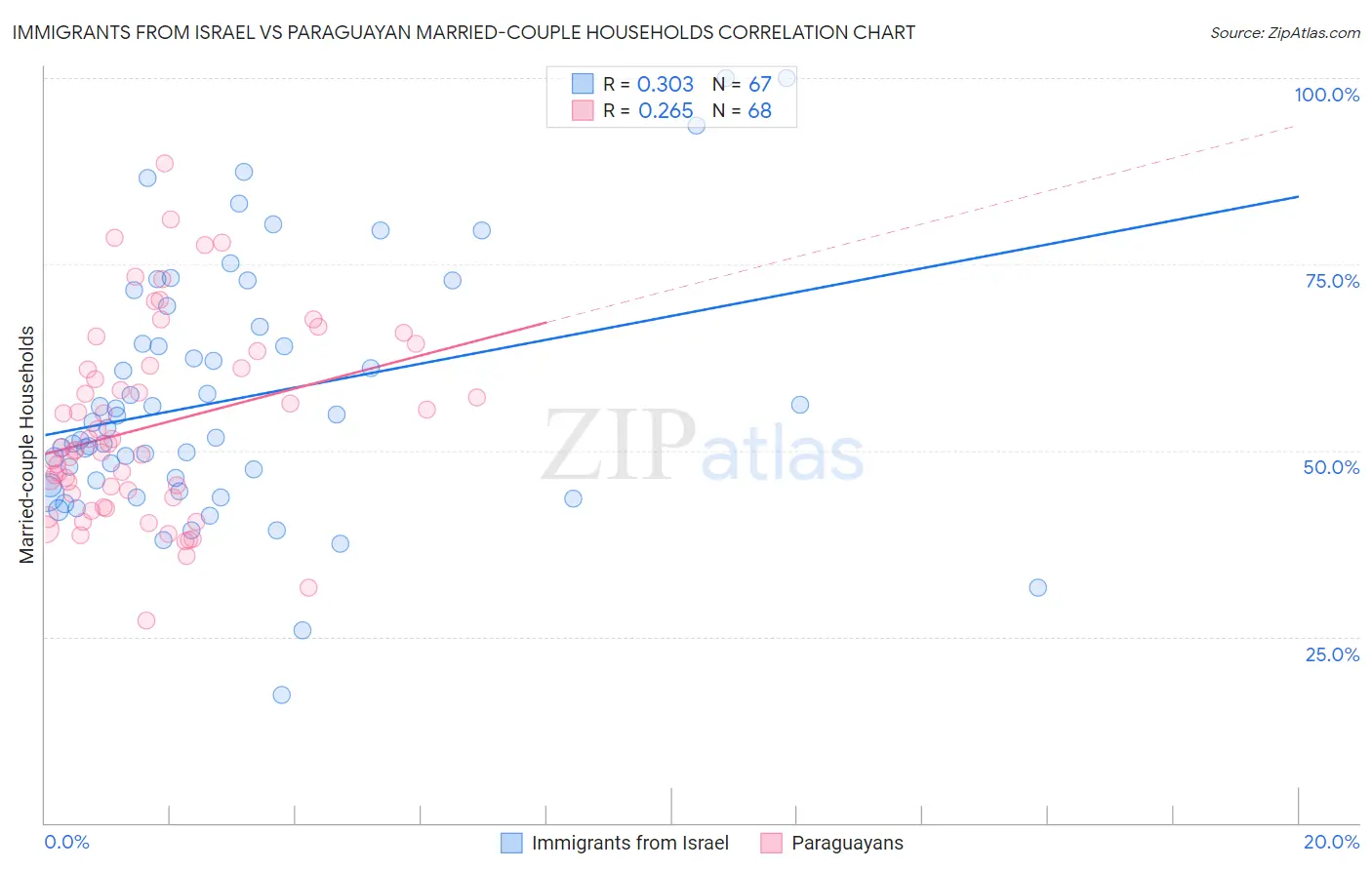 Immigrants from Israel vs Paraguayan Married-couple Households