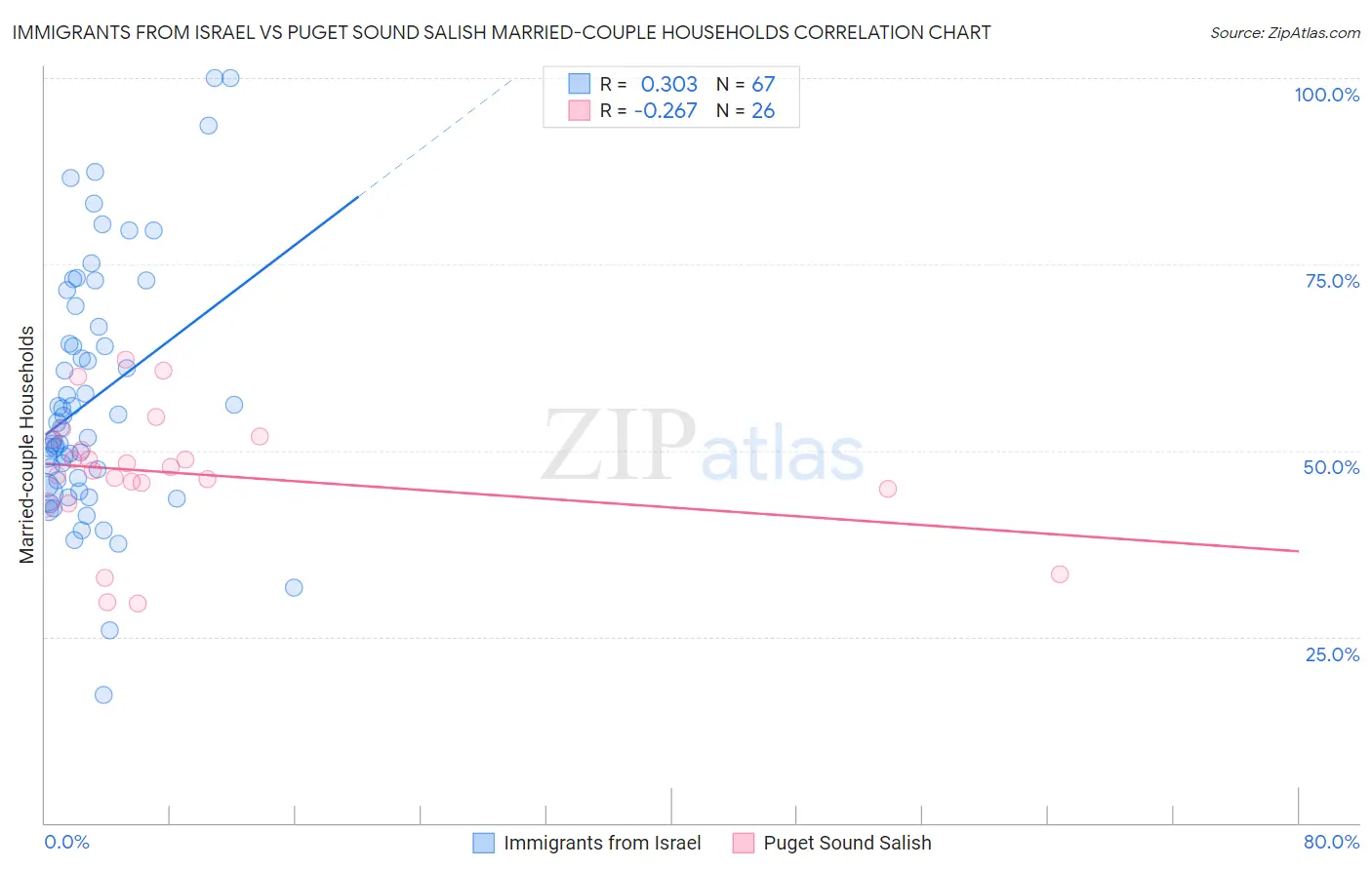 Immigrants from Israel vs Puget Sound Salish Married-couple Households