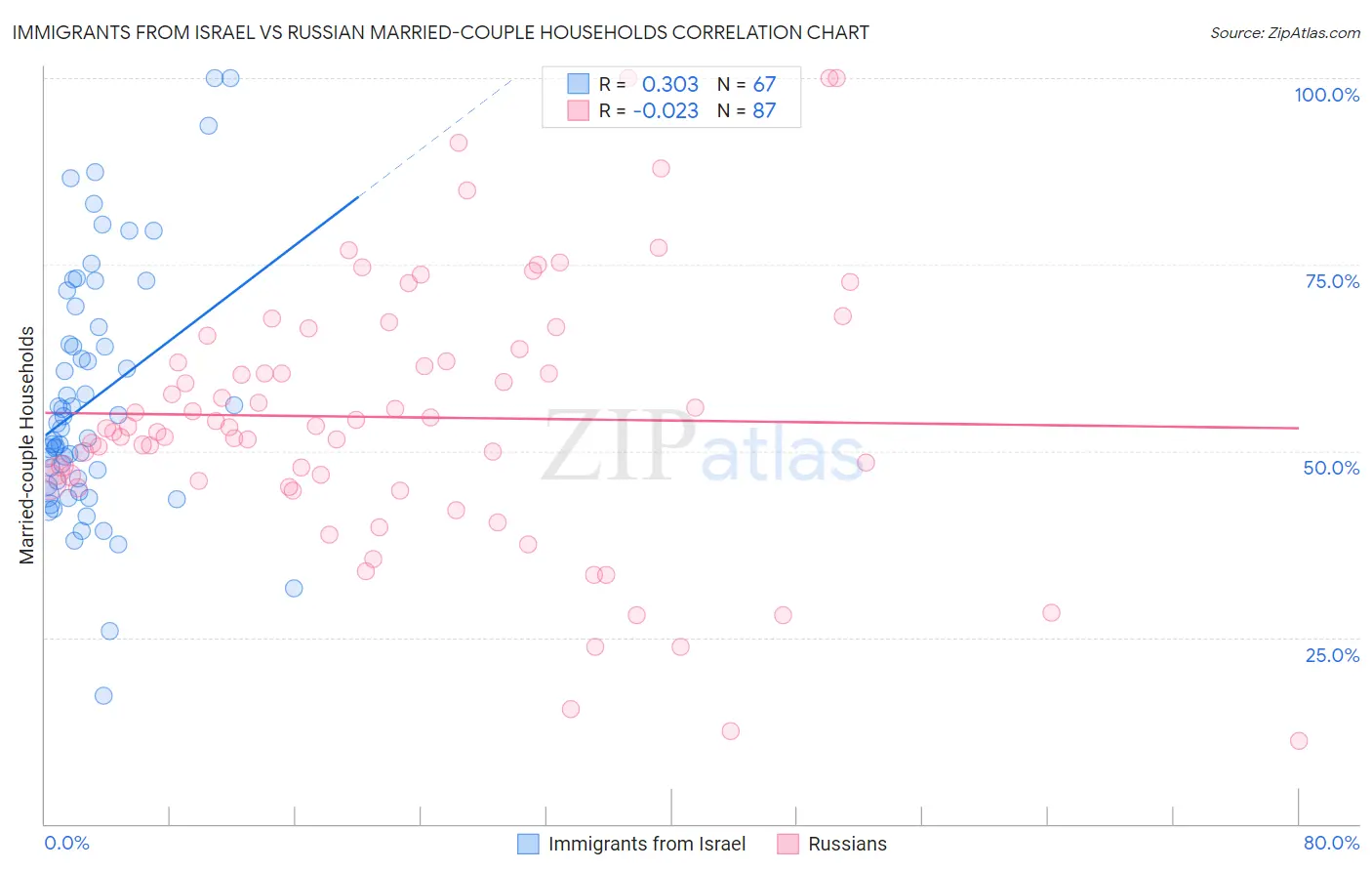 Immigrants from Israel vs Russian Married-couple Households