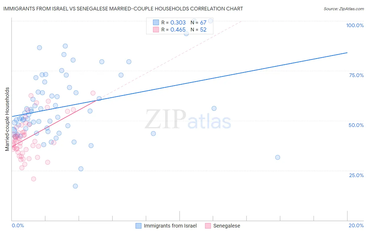 Immigrants from Israel vs Senegalese Married-couple Households