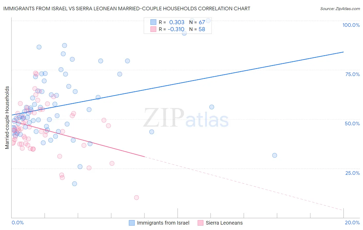 Immigrants from Israel vs Sierra Leonean Married-couple Households