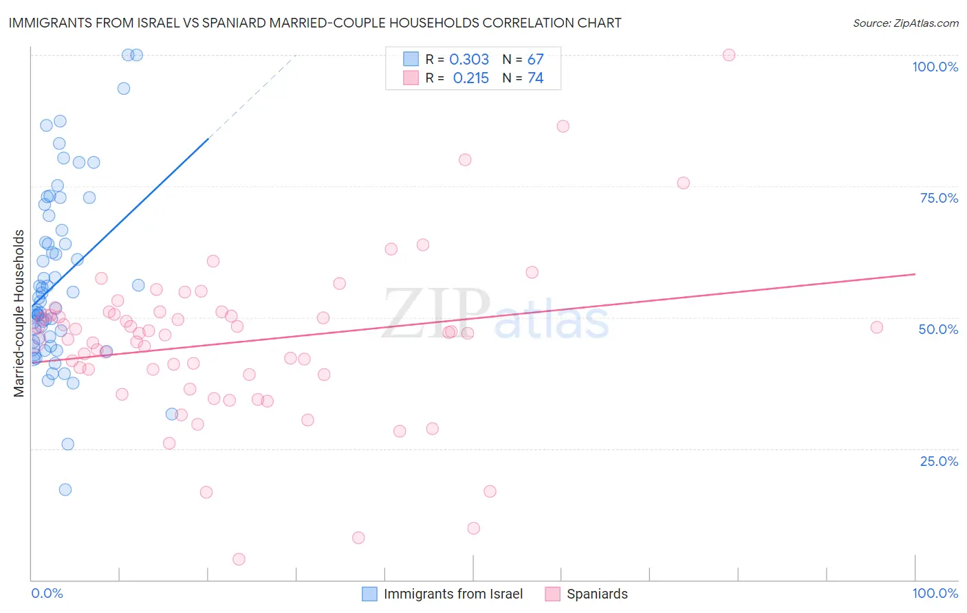 Immigrants from Israel vs Spaniard Married-couple Households