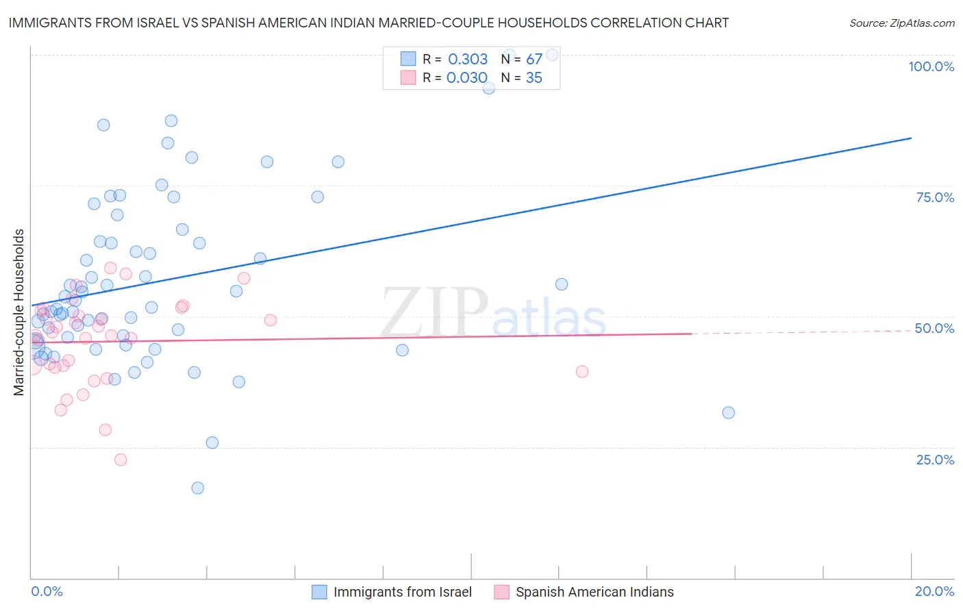 Immigrants from Israel vs Spanish American Indian Married-couple Households