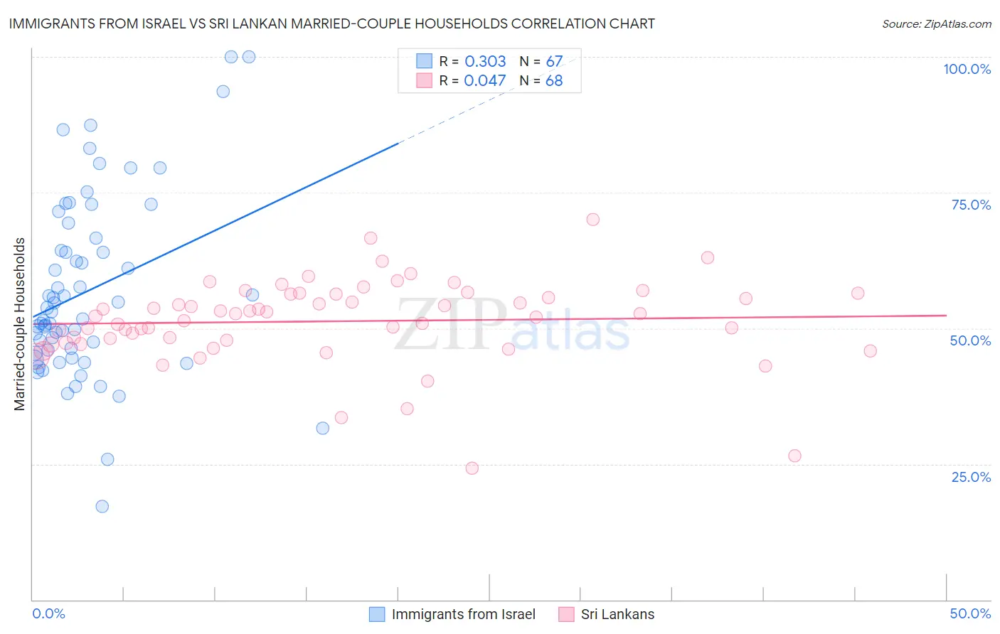 Immigrants from Israel vs Sri Lankan Married-couple Households