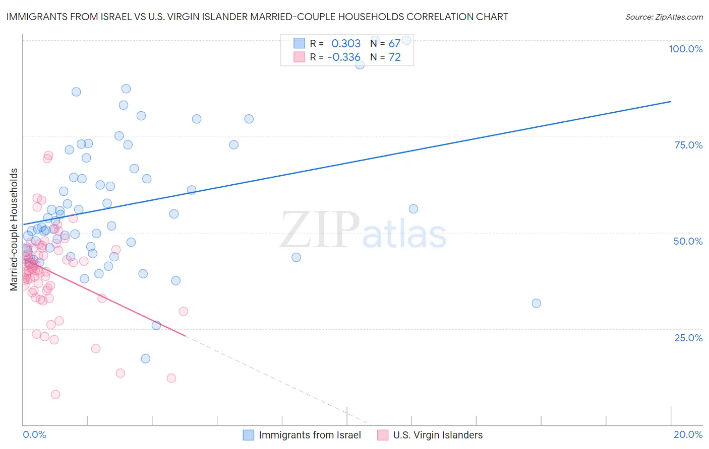 Immigrants from Israel vs U.S. Virgin Islander Married-couple Households