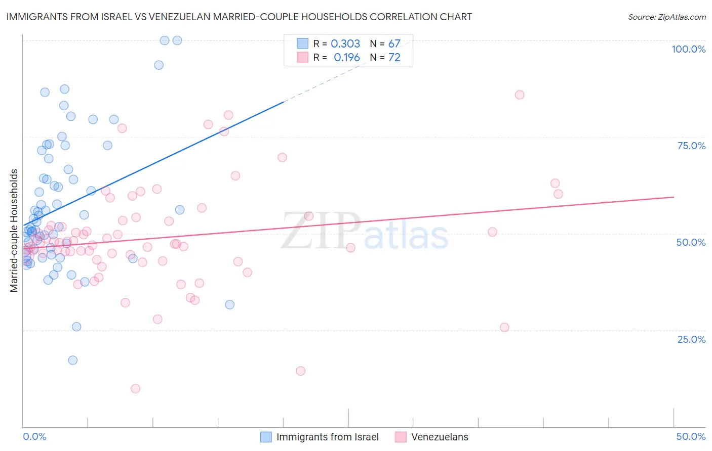 Immigrants from Israel vs Venezuelan Married-couple Households