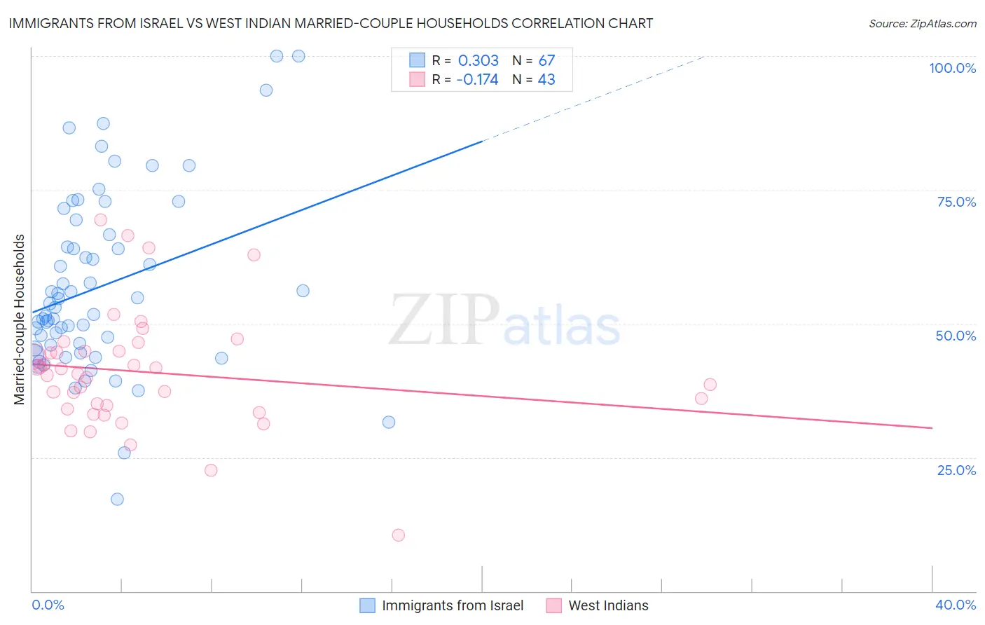 Immigrants from Israel vs West Indian Married-couple Households