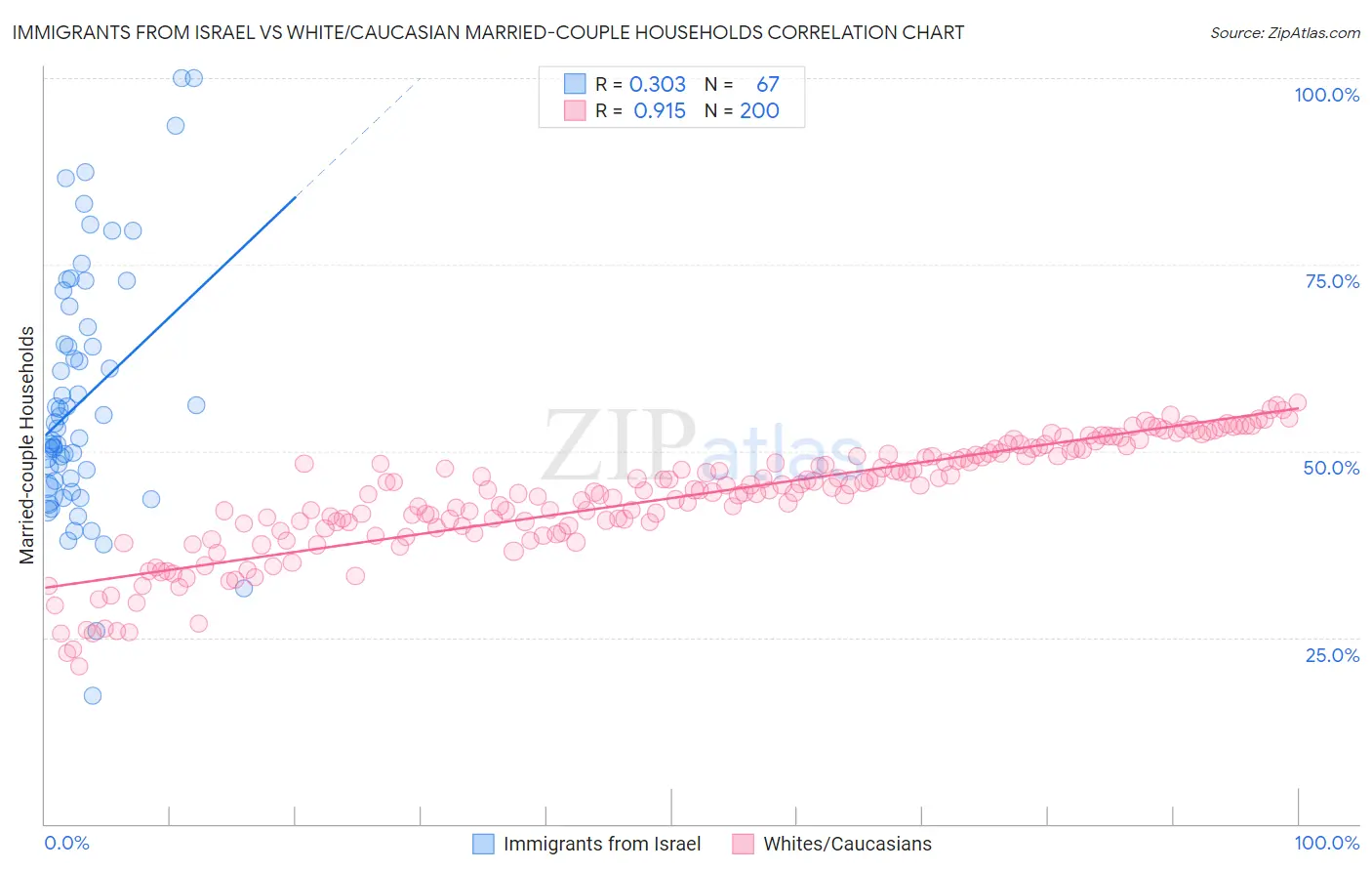 Immigrants from Israel vs White/Caucasian Married-couple Households