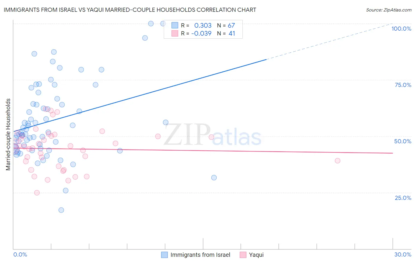 Immigrants from Israel vs Yaqui Married-couple Households