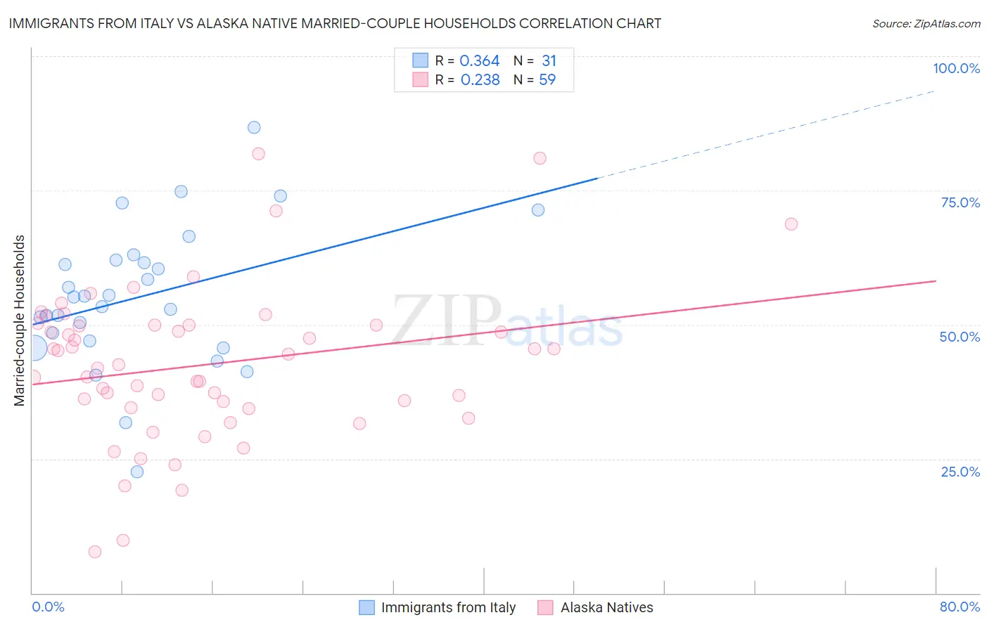 Immigrants from Italy vs Alaska Native Married-couple Households