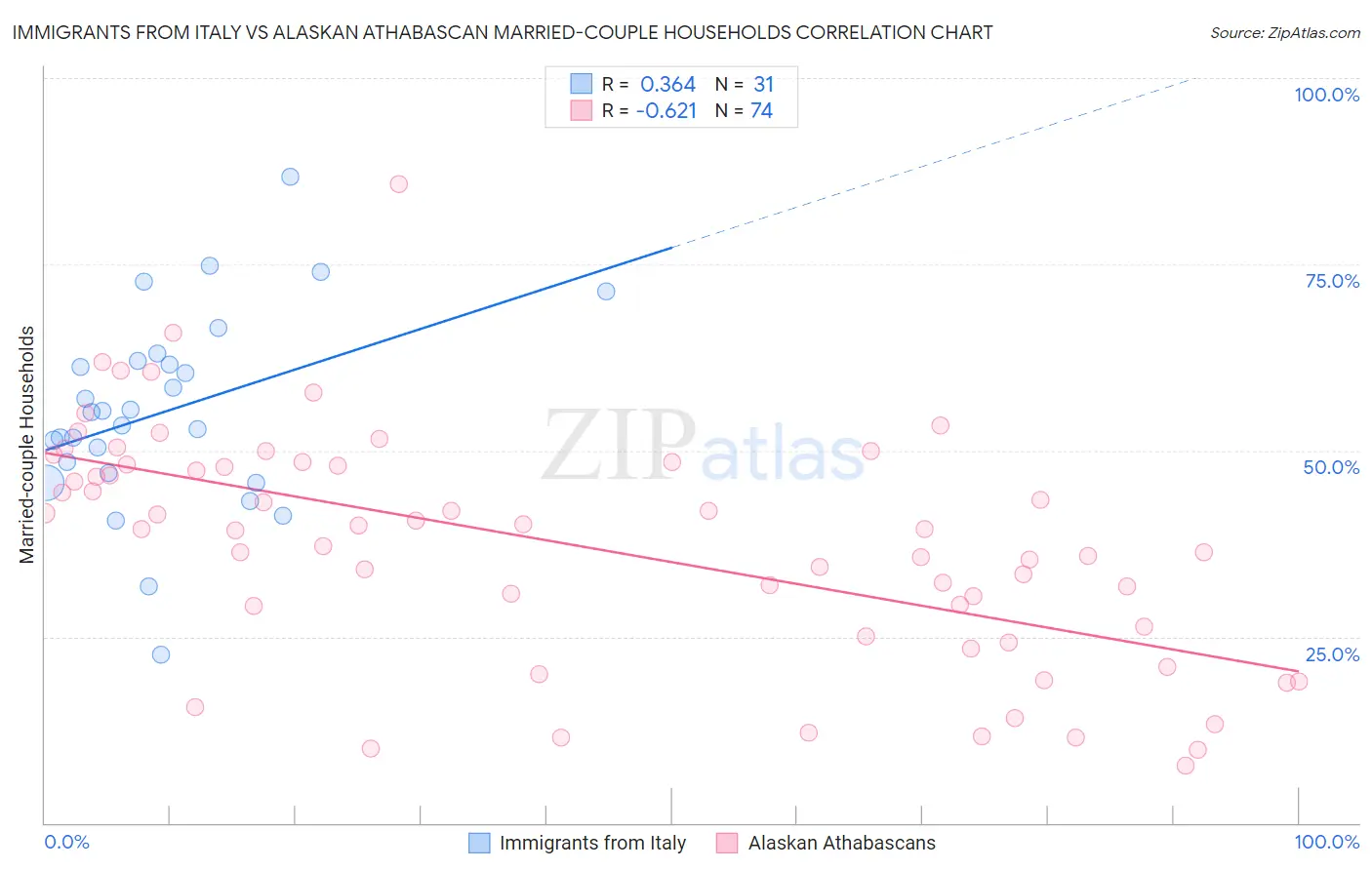 Immigrants from Italy vs Alaskan Athabascan Married-couple Households