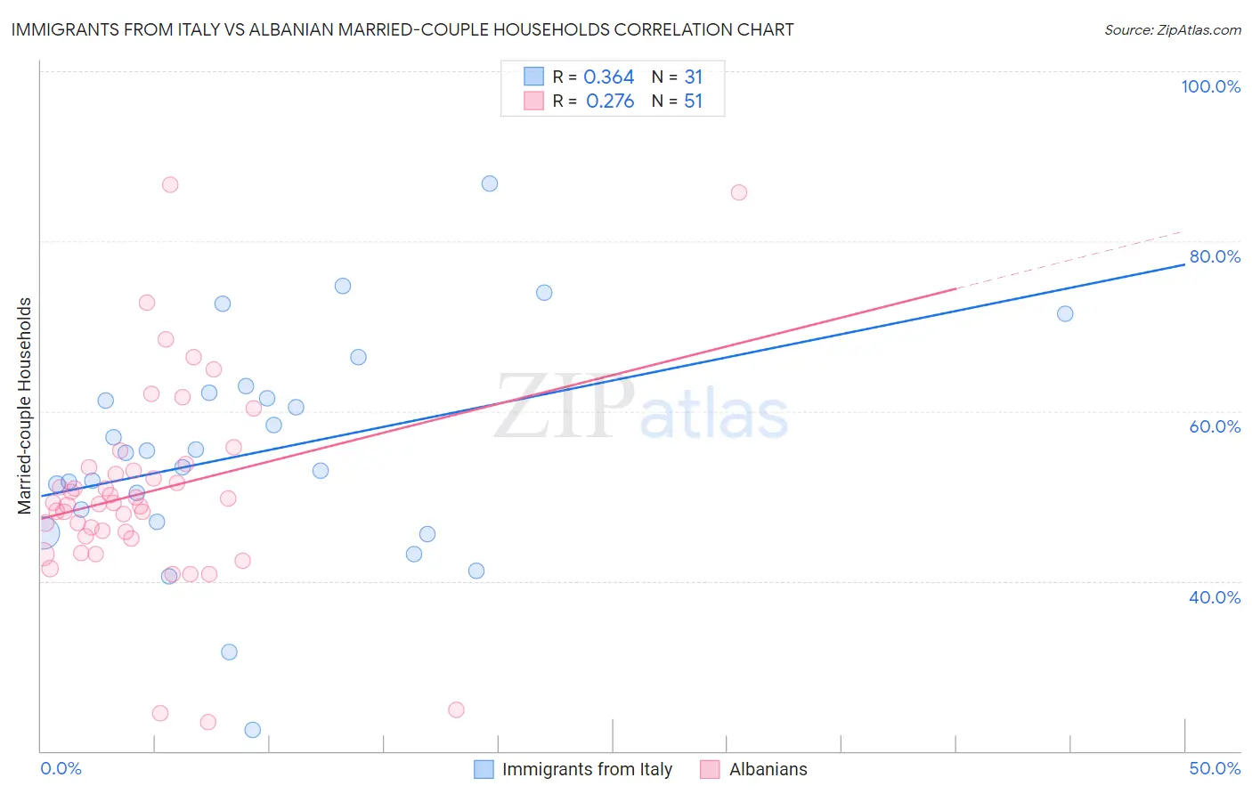 Immigrants from Italy vs Albanian Married-couple Households