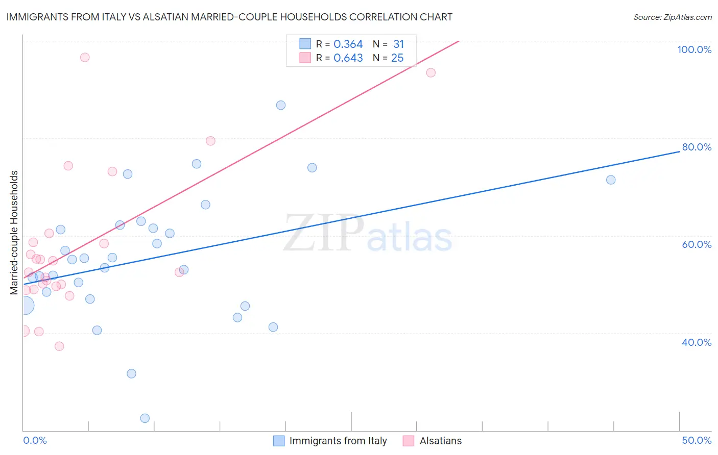 Immigrants from Italy vs Alsatian Married-couple Households