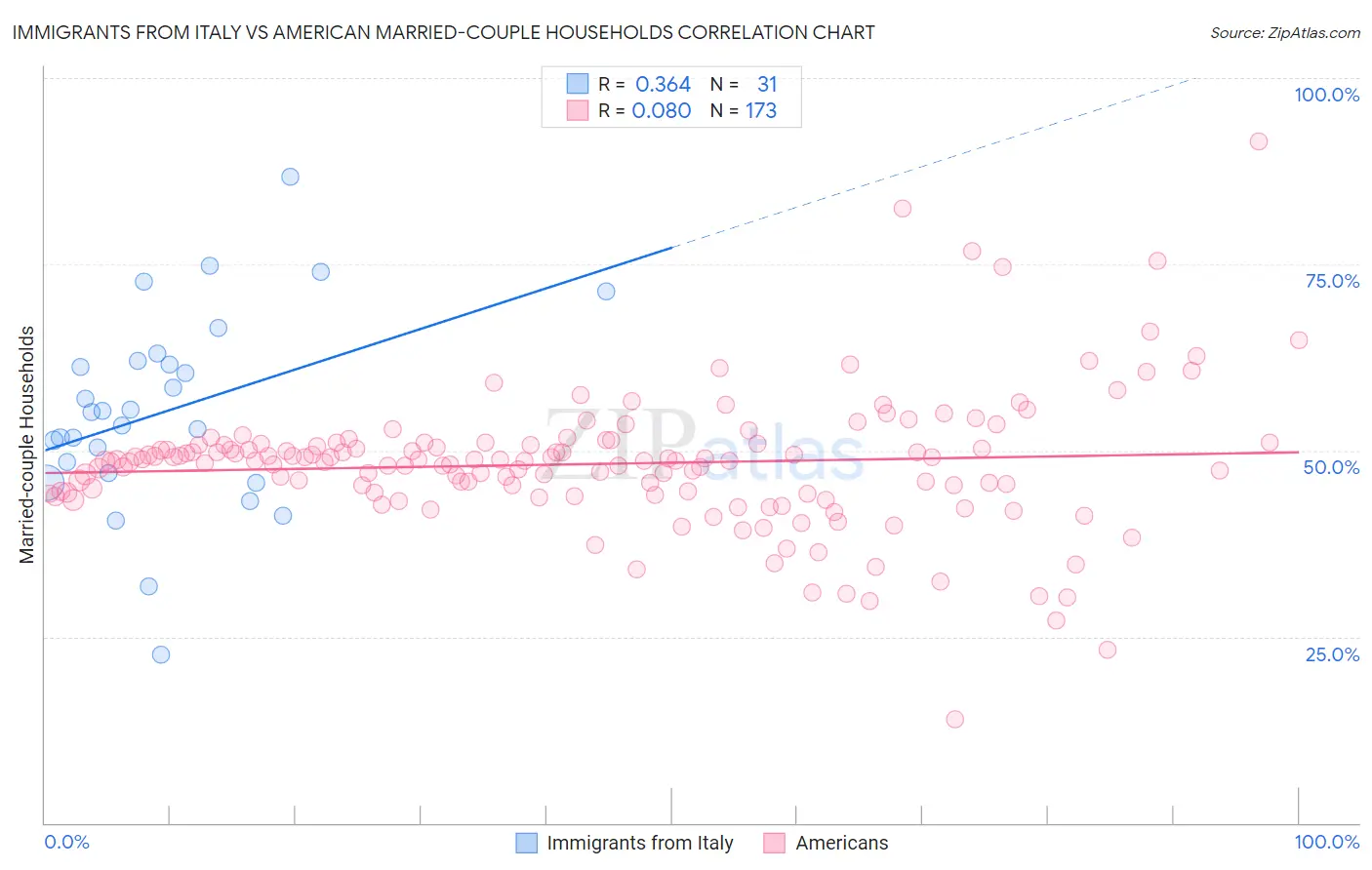 Immigrants from Italy vs American Married-couple Households