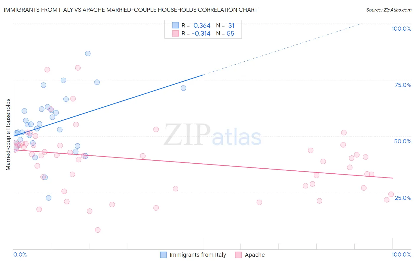 Immigrants from Italy vs Apache Married-couple Households