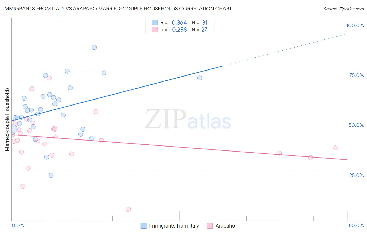 Immigrants from Italy vs Arapaho Married-couple Households