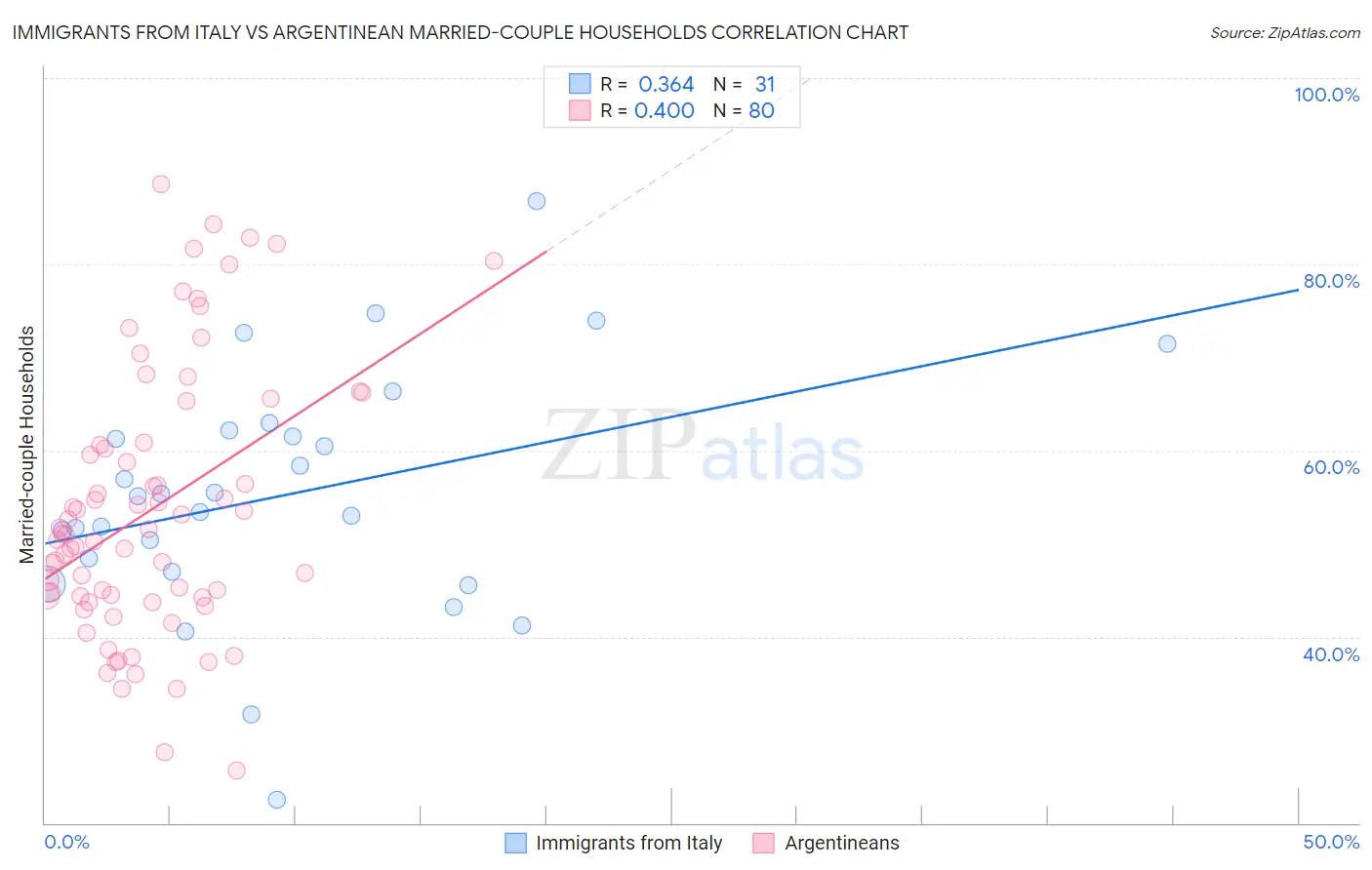 Immigrants from Italy vs Argentinean Married-couple Households