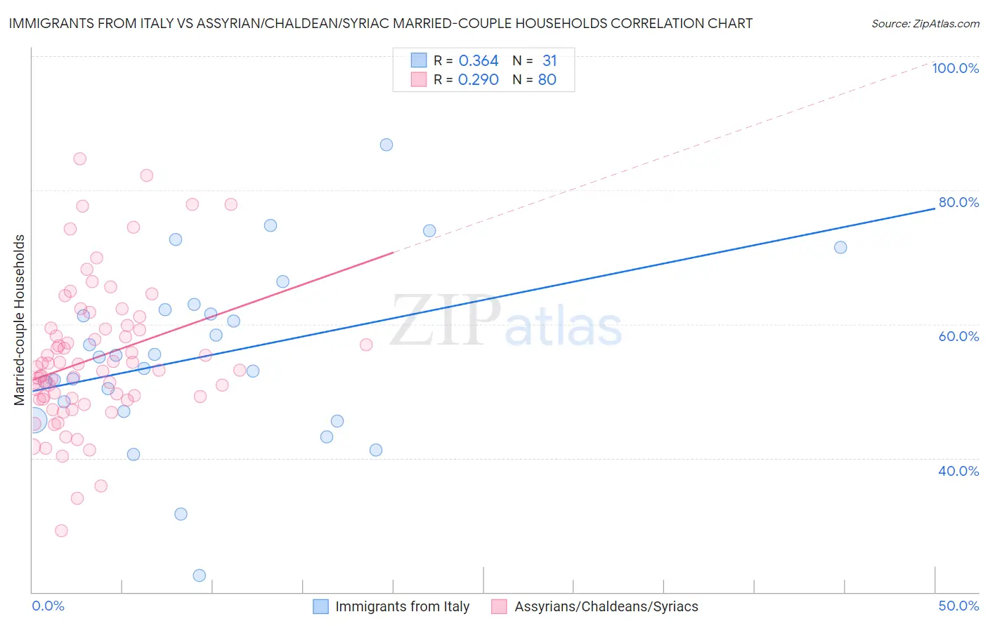 Immigrants from Italy vs Assyrian/Chaldean/Syriac Married-couple Households