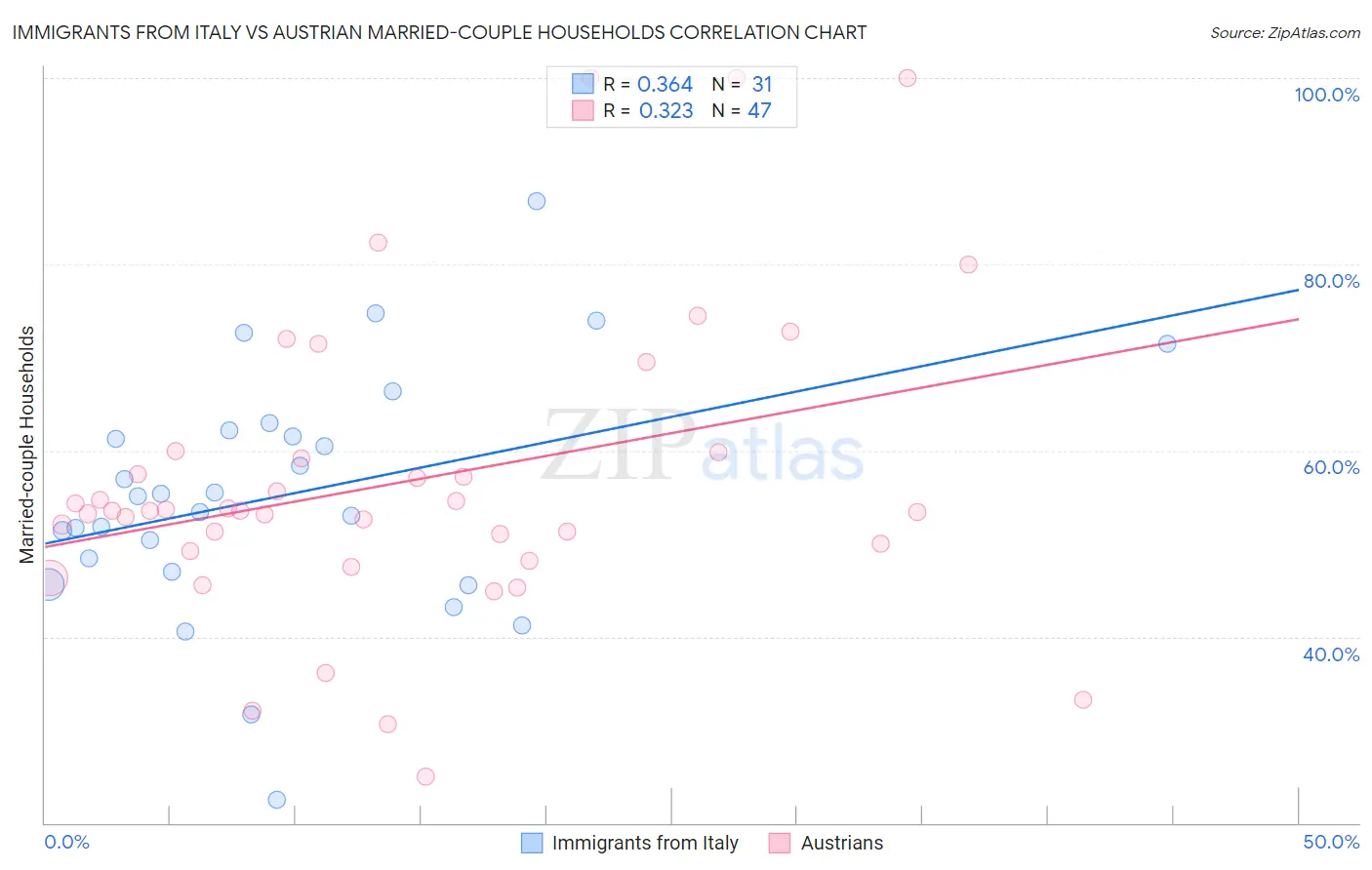 Immigrants from Italy vs Austrian Married-couple Households