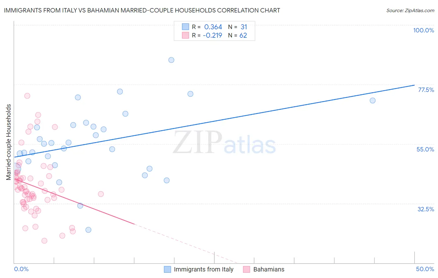 Immigrants from Italy vs Bahamian Married-couple Households