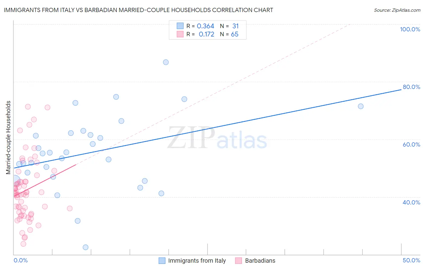 Immigrants from Italy vs Barbadian Married-couple Households