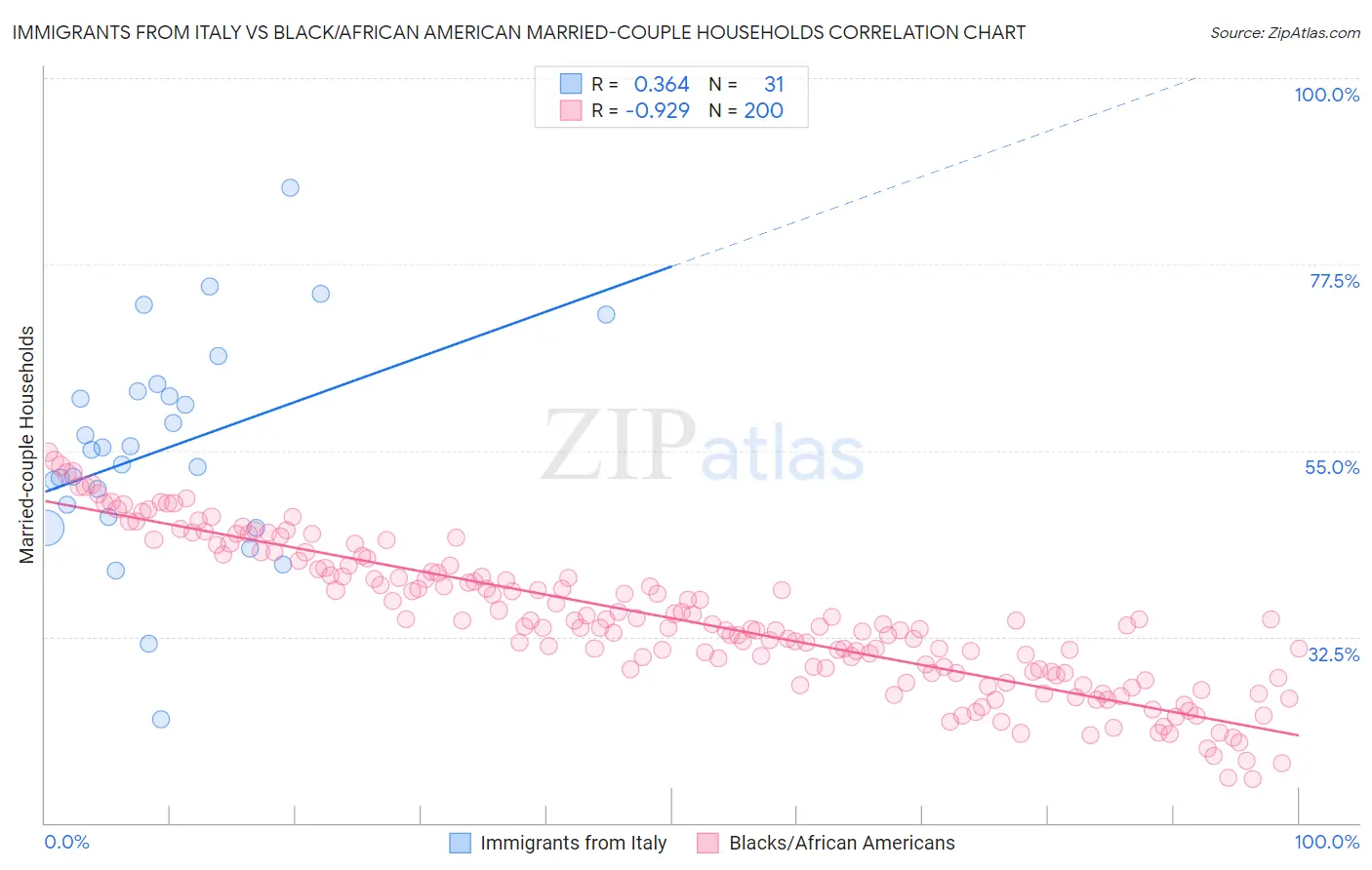 Immigrants from Italy vs Black/African American Married-couple Households