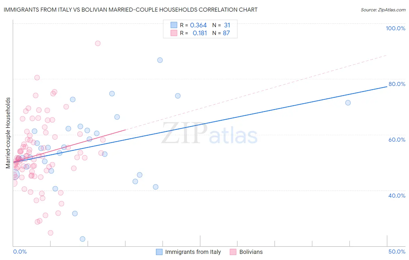 Immigrants from Italy vs Bolivian Married-couple Households