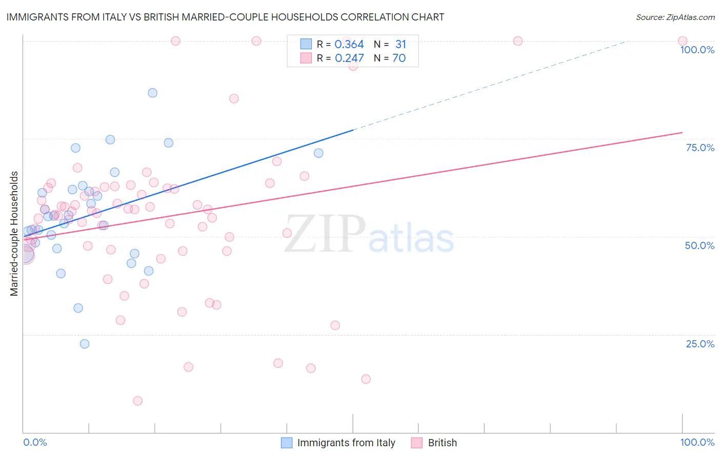 Immigrants from Italy vs British Married-couple Households